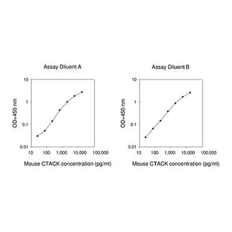Merck Mouse CTACK / CCL27 ELISA Kit