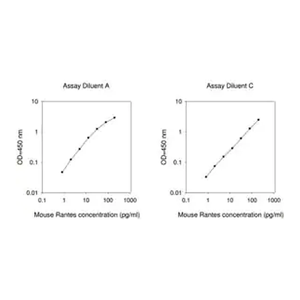 Merck Mouse RANTES / CCL5 ELISA Kit