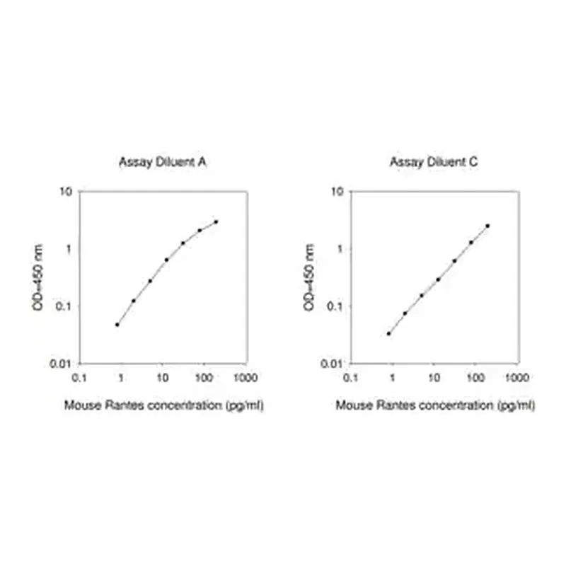 Merck Mouse RANTES / CCL5 ELISA Kit