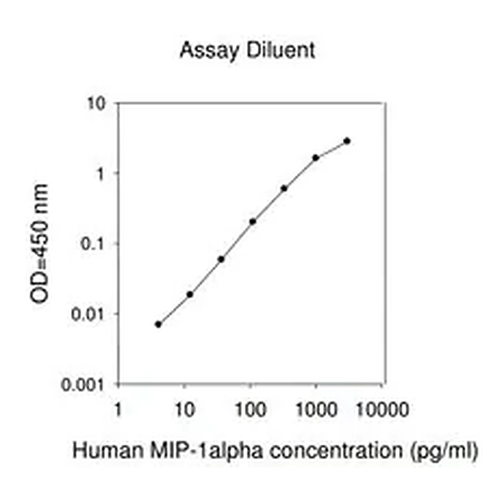 Merck Human MIP-1 α / CCL3 ELISA Kit