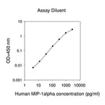 Merck Human MIP-1 α / CCL3 ELISA Kit