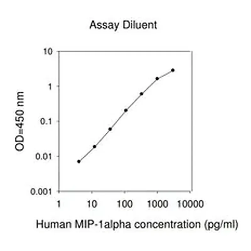 Merck Human MIP-1 α / CCL3 ELISA Kit