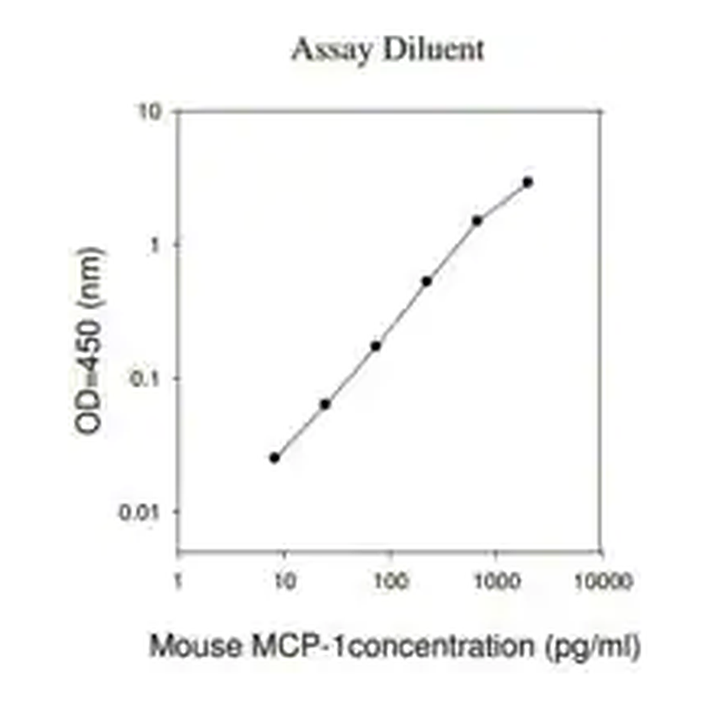 Merck Mouse MCP-1 / CCL2 ELISA Kit