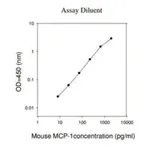 Merck Mouse MCP-1 / CCL2 ELISA Kit