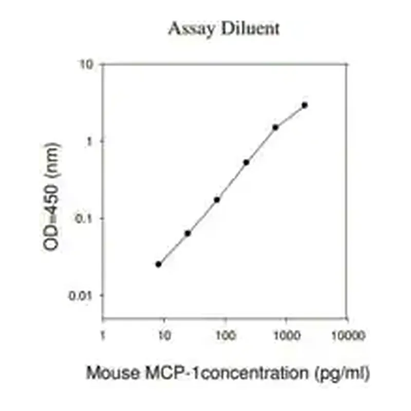 Merck Mouse MCP-1 / CCL2 ELISA Kit