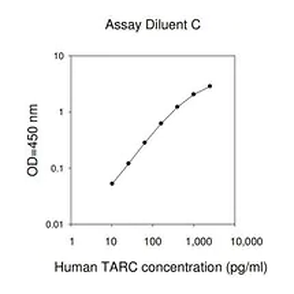 Merck Human TARC / CCL17 ELISA Kit