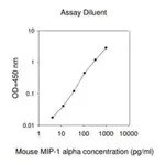 Merck Mouse MIP-1 α / CCL3 ELISA Kit