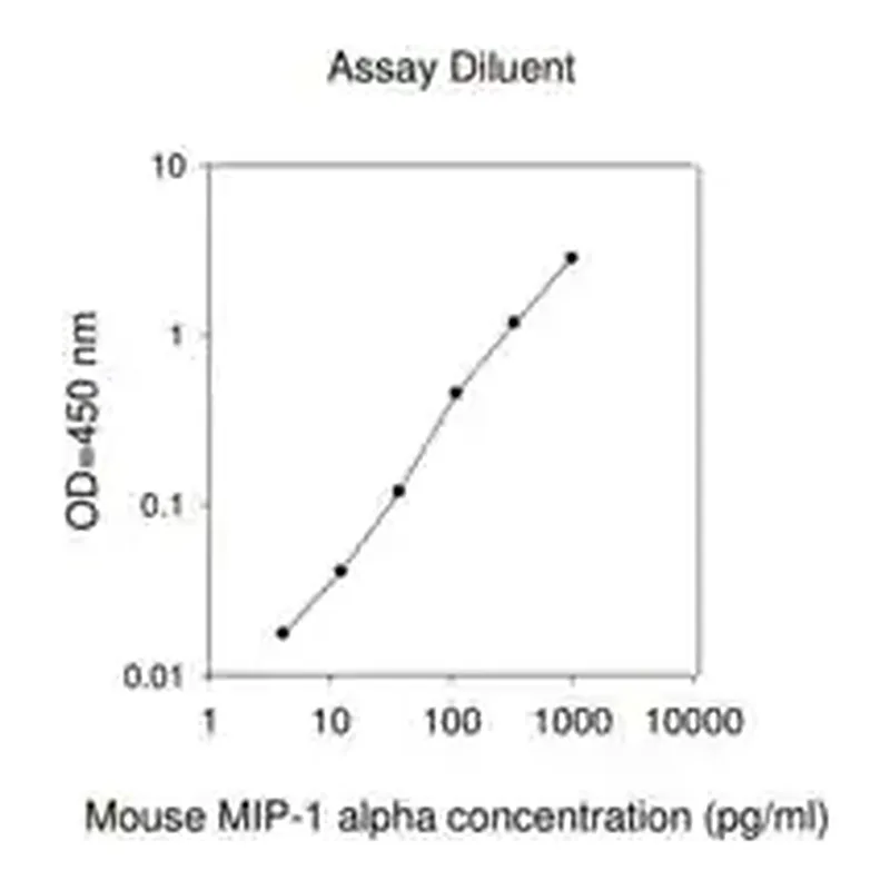 Merck Mouse MIP-1 α / CCL3 ELISA Kit
