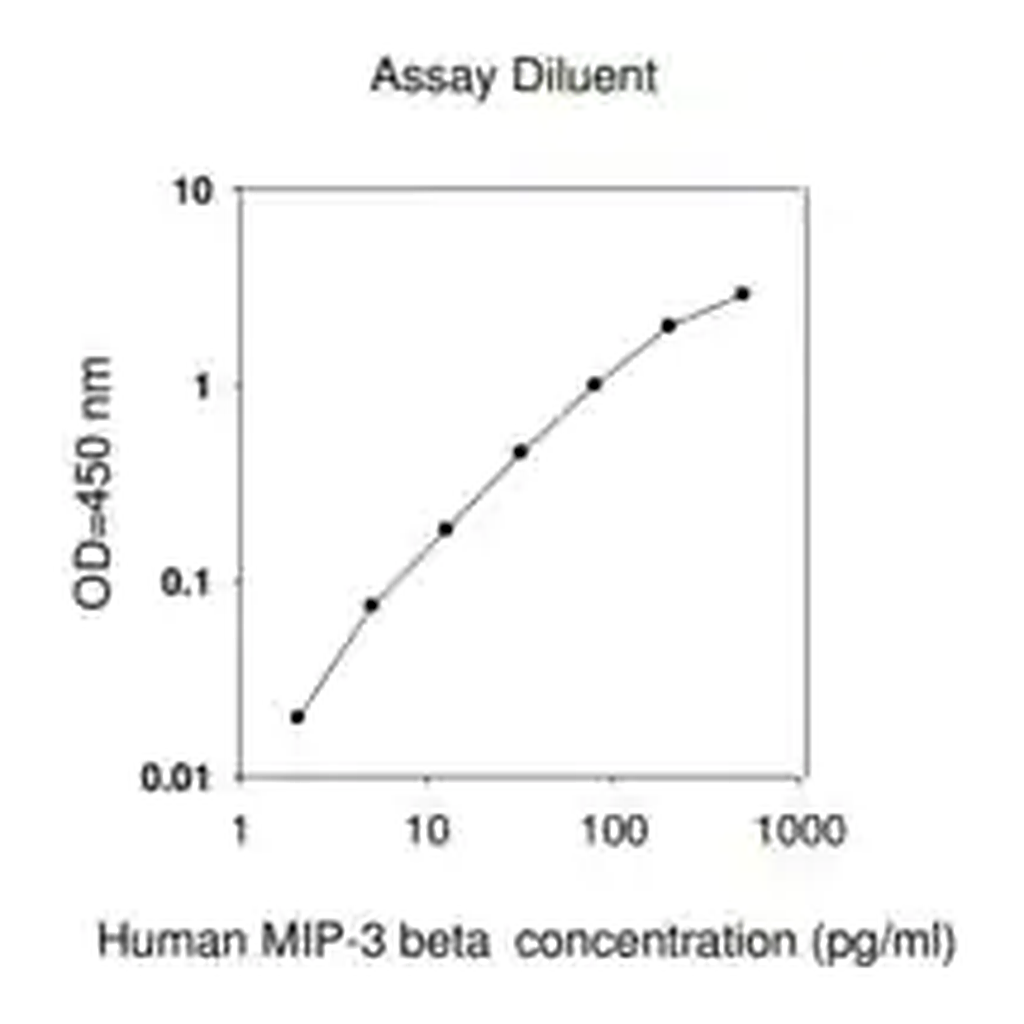 Merck Human MIP-3 β / CCL19 ELISA Kit