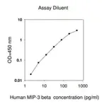 Merck Human MIP-3 β / CCL19 ELISA Kit