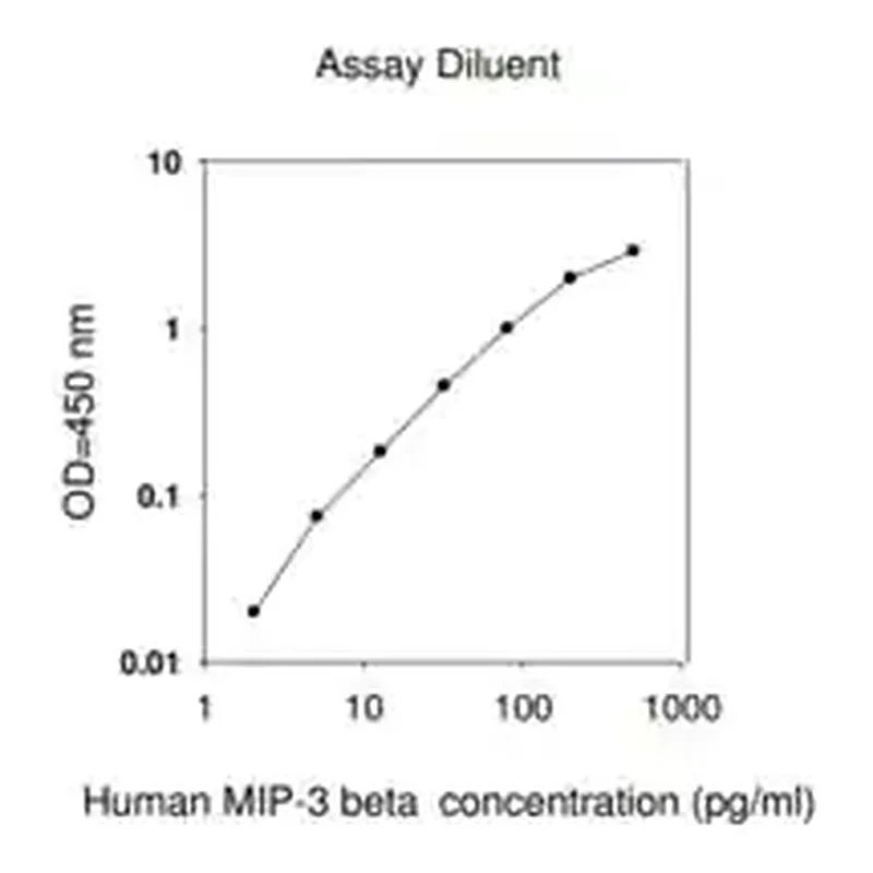 Merck Human MIP-3 β / CCL19 ELISA Kit