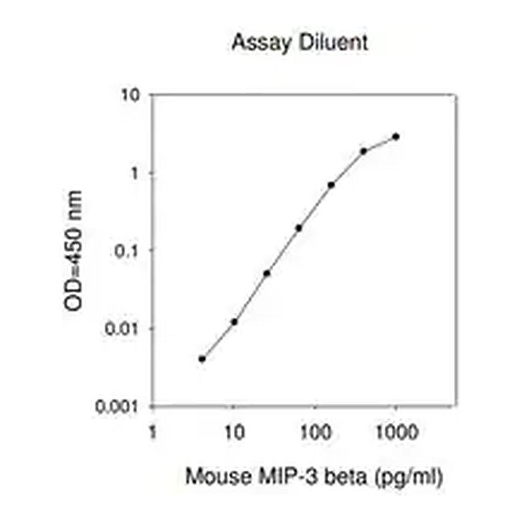Merck Mouse MIP-3 β / CCL19 ELISA Kit