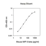 Merck Mouse MIP-3 β / CCL19 ELISA Kit