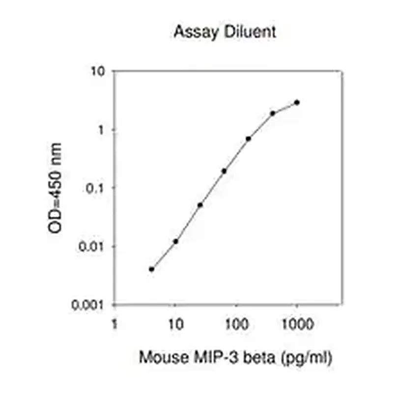 Merck Mouse MIP-3 β / CCL19 ELISA Kit