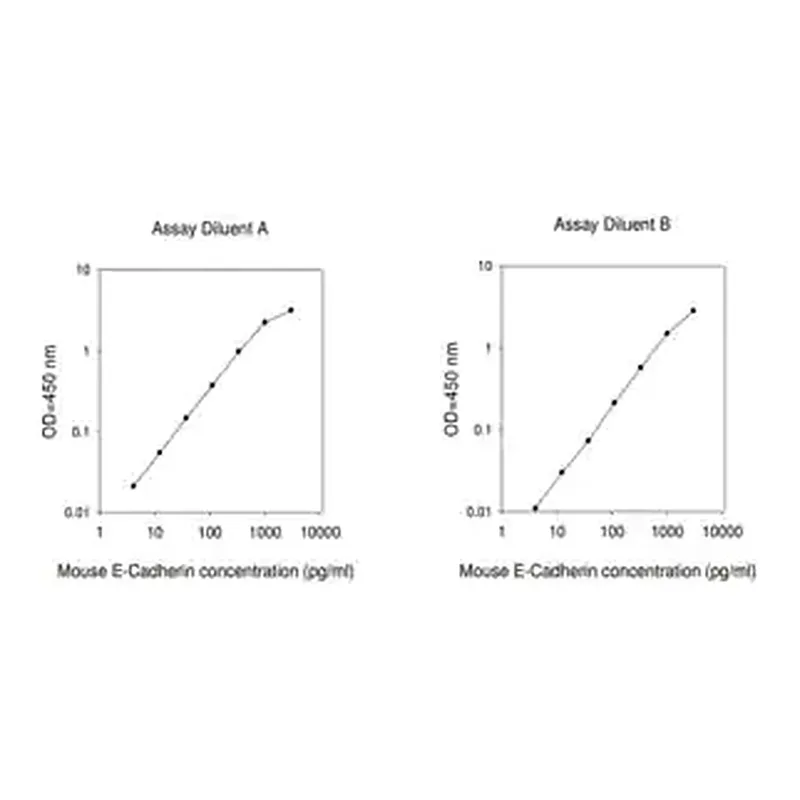 Merck Mouse E-Cadherin ELISA Kit