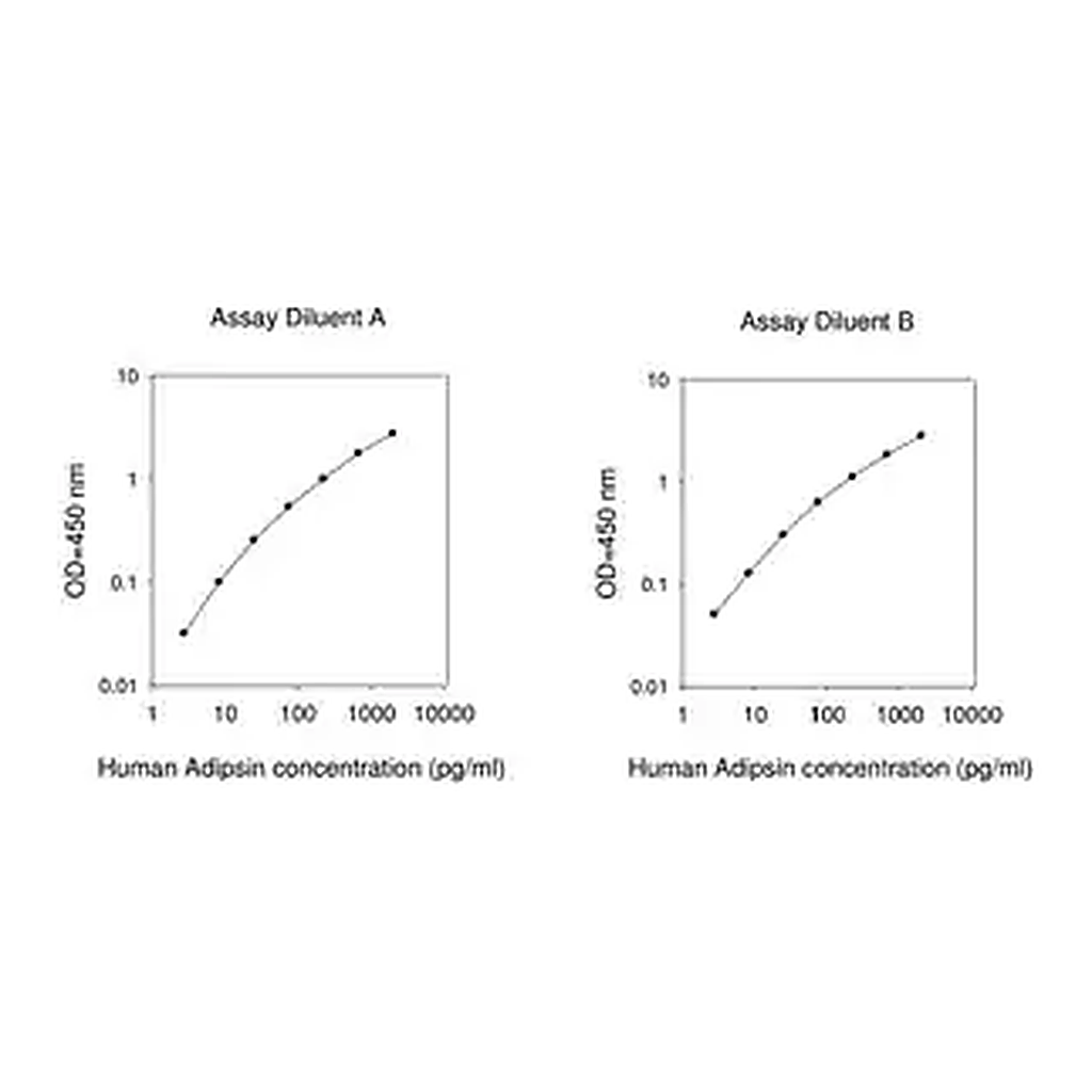 Merck Human Adipsin / Factor D ELISA Kit