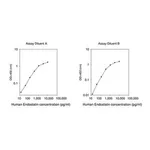 Merck Human Endostatin ELISA Kit