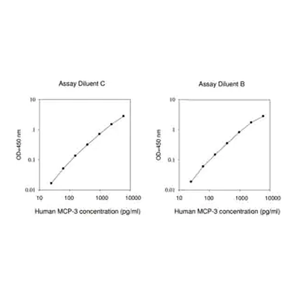 Merck Human MCP-3 / CCL7 ELISA Kit