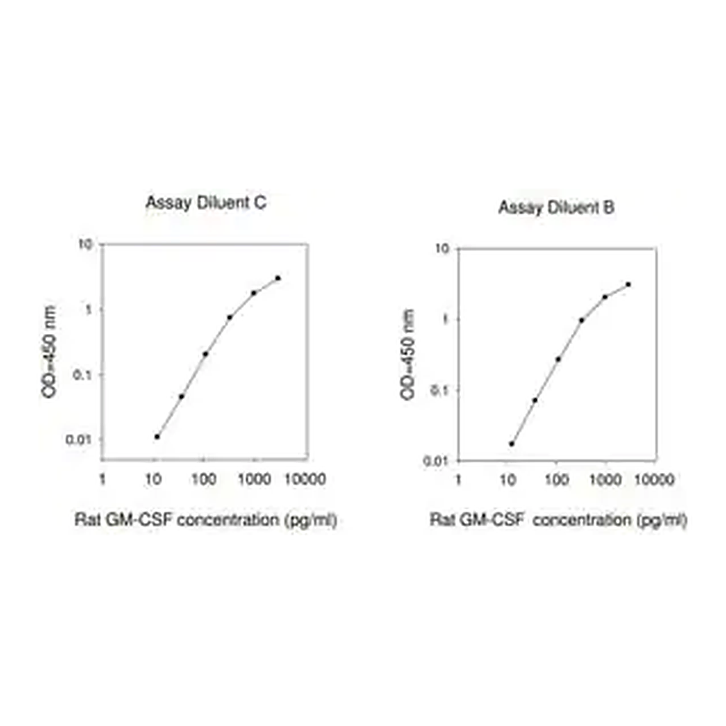 Merck Rat Granulocye-Macrophage Colony Stimulating Factor / CSF2ELISA Kit