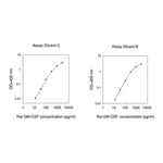 Merck Rat Granulocye-Macrophage Colony Stimulating Factor / CSF2ELISA Kit