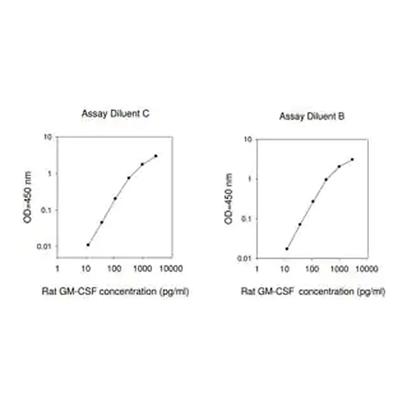 Merck Rat Granulocye-Macrophage Colony Stimulating Factor / CSF2ELISA Kit