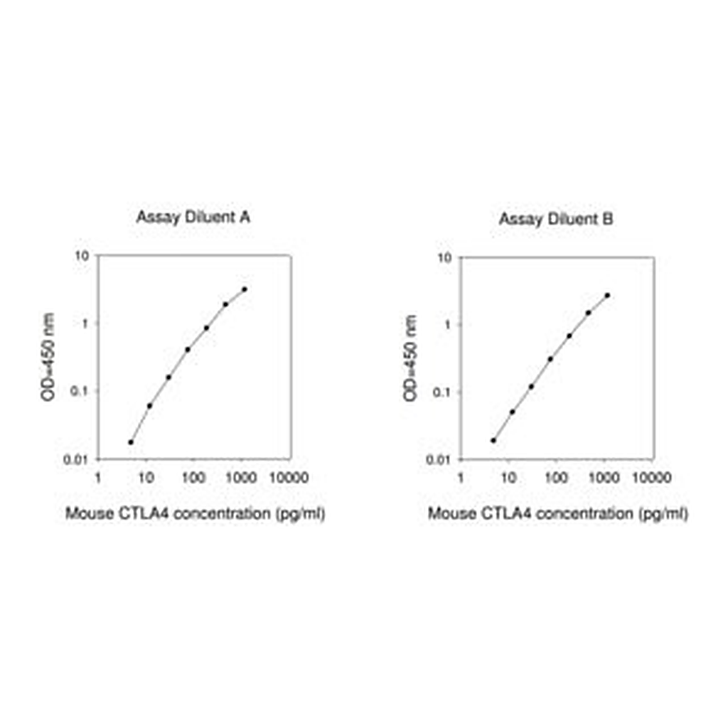 Merck Mouse CTLA-4 ELISA Kit
