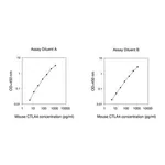 Merck Mouse CTLA-4 ELISA Kit