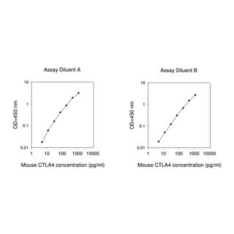 Merck Mouse CTLA-4 ELISA Kit
