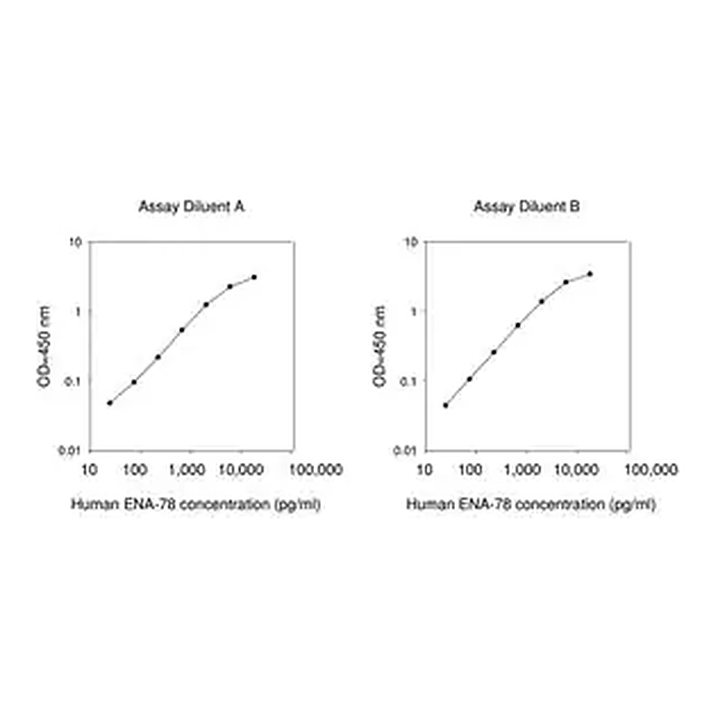 Merck Human ENA78 / CXCL5 ELISA Kit