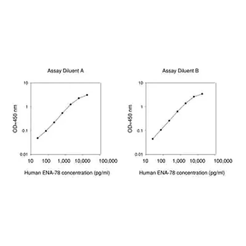 Merck Human ENA78 / CXCL5 ELISA Kit