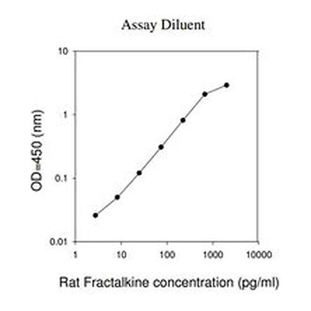 Merck Rat Fractalkine ELISA Kit