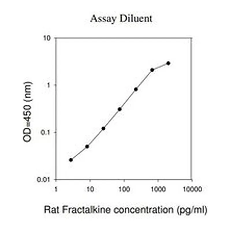 Merck Rat Fractalkine ELISA Kit
