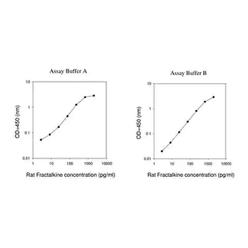 Merck Rat Fractalkine ELISA Kit