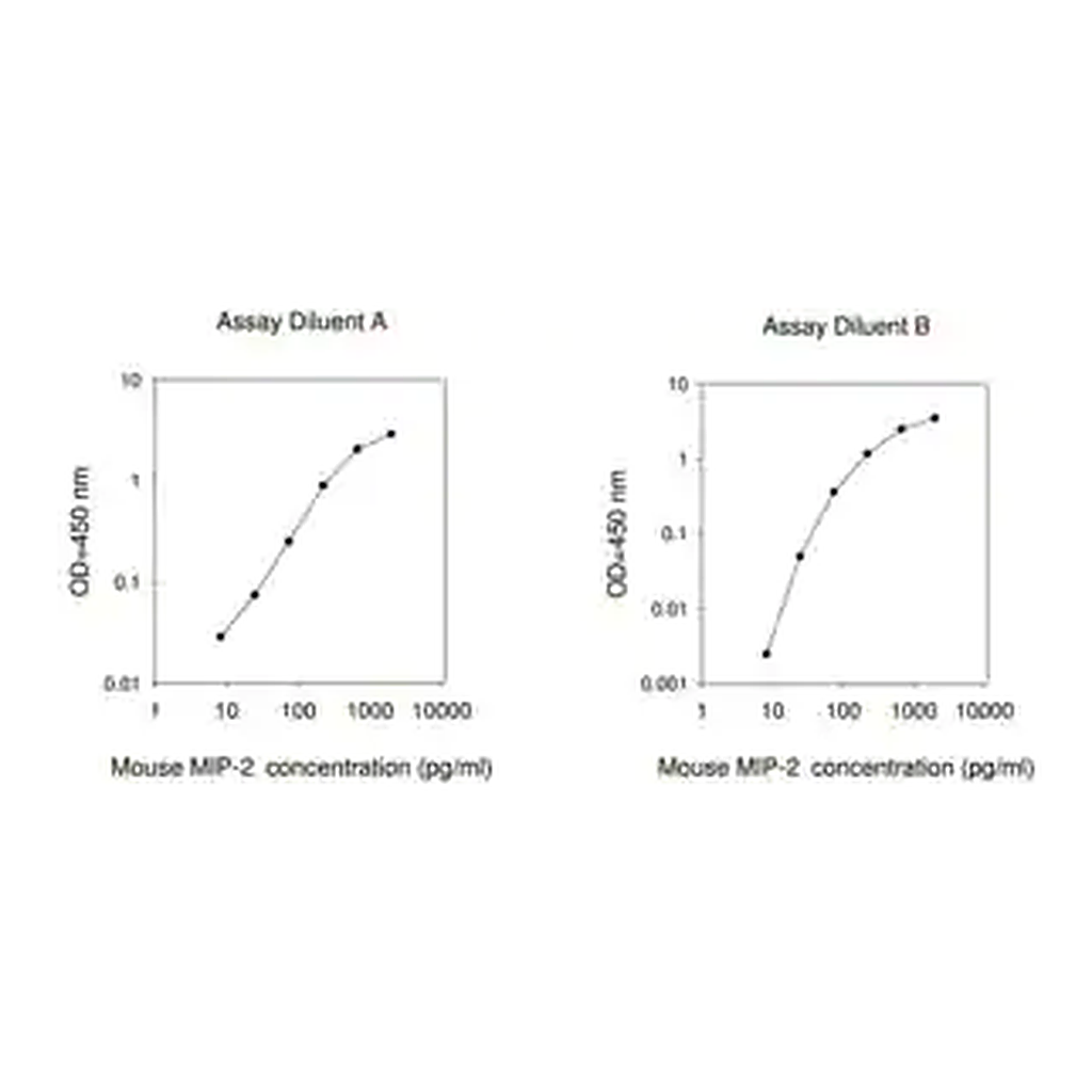 Merck Mouse MIP-2 / CXCL2 ELISA Kit