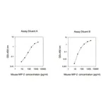 Merck Mouse MIP-2 / CXCL2 ELISA Kit