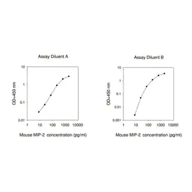 Merck Mouse MIP-2 / CXCL2 ELISA Kit