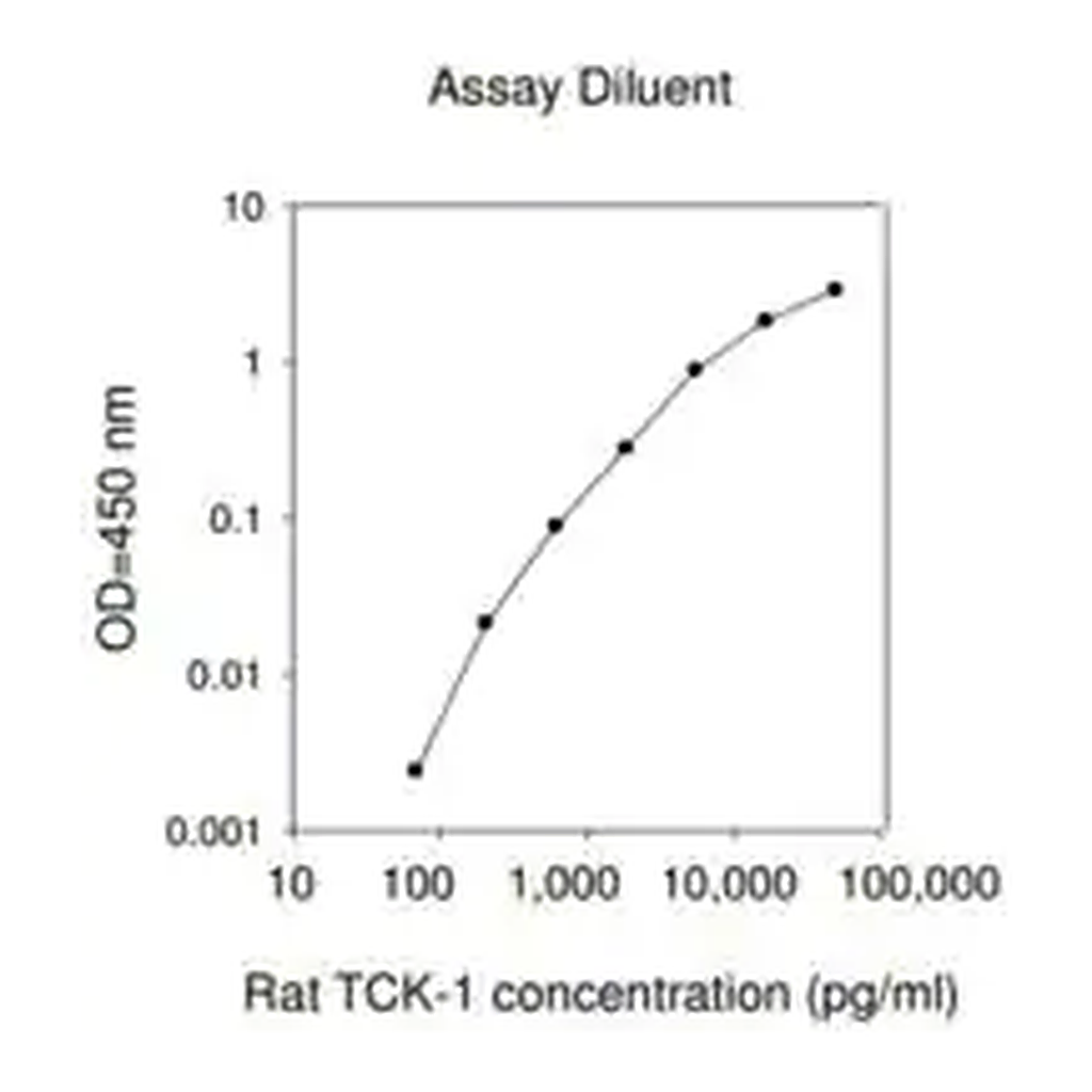 Merck Rat Thymus Chemokine-1 / CXCL7 ELISA Kit