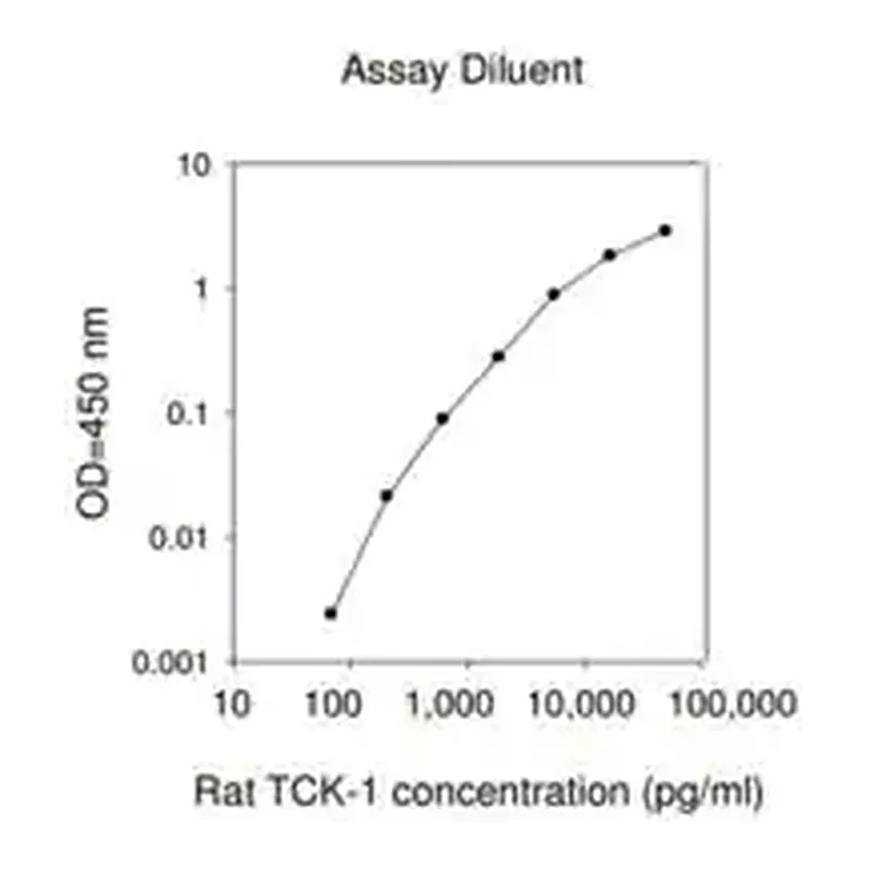 Merck Rat Thymus Chemokine-1 / CXCL7 ELISA Kit