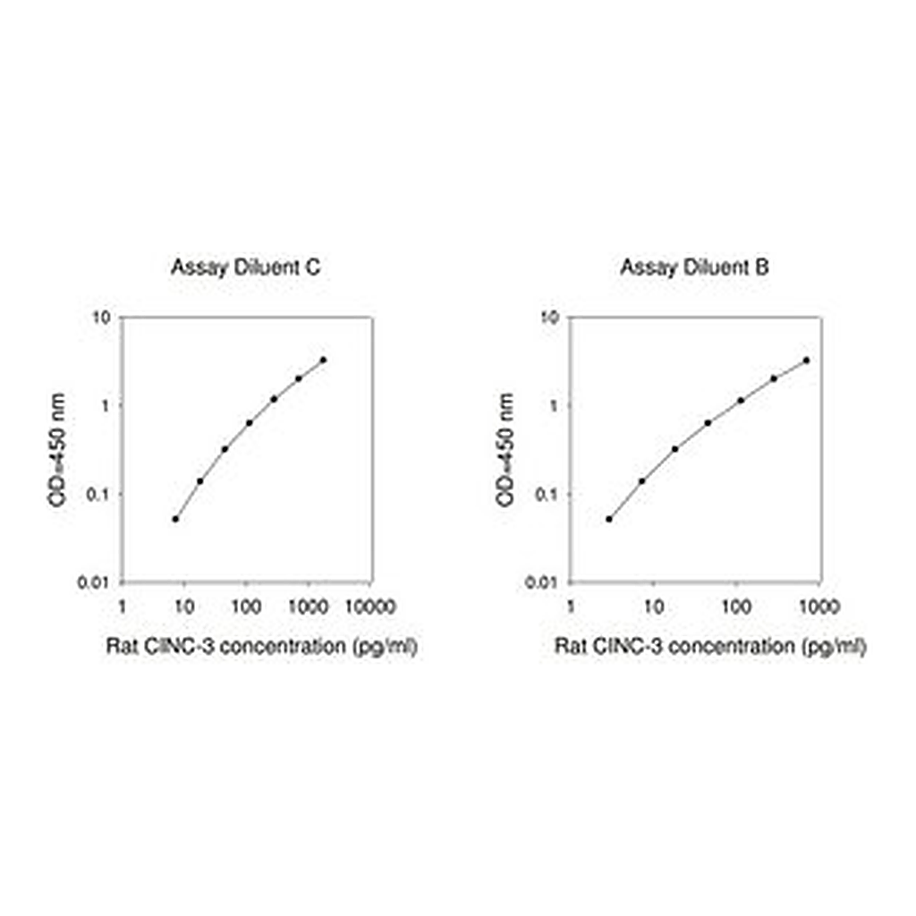 Merck Rat CINC-3 ELISA Kit
