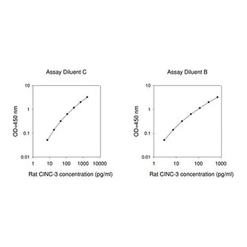 Merck Rat CINC-3 ELISA Kit