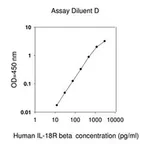 Merck Human IL-18 R β ELISA Kit