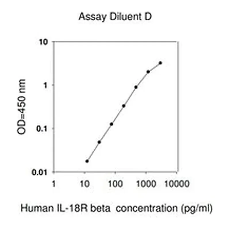 Merck Human IL-18 R β ELISA Kit