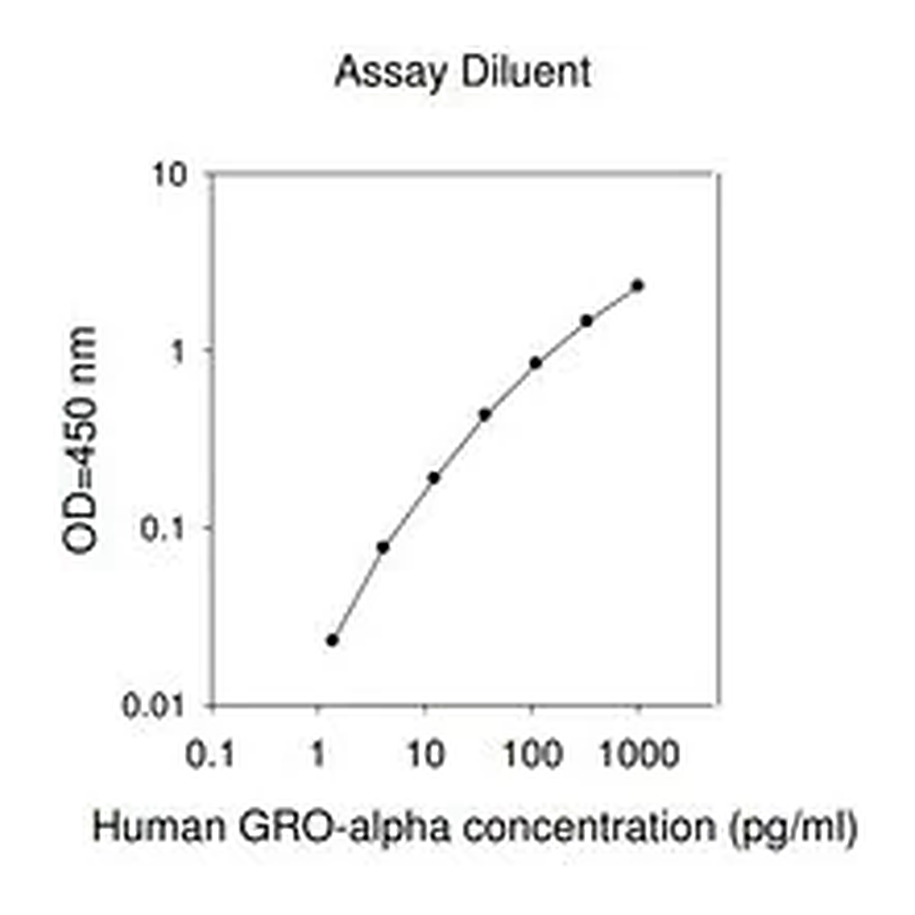 Merck Human GRO-α / CXCL1 ELISA Kit