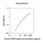 Merck Human GRO-α / CXCL1 ELISA Kit