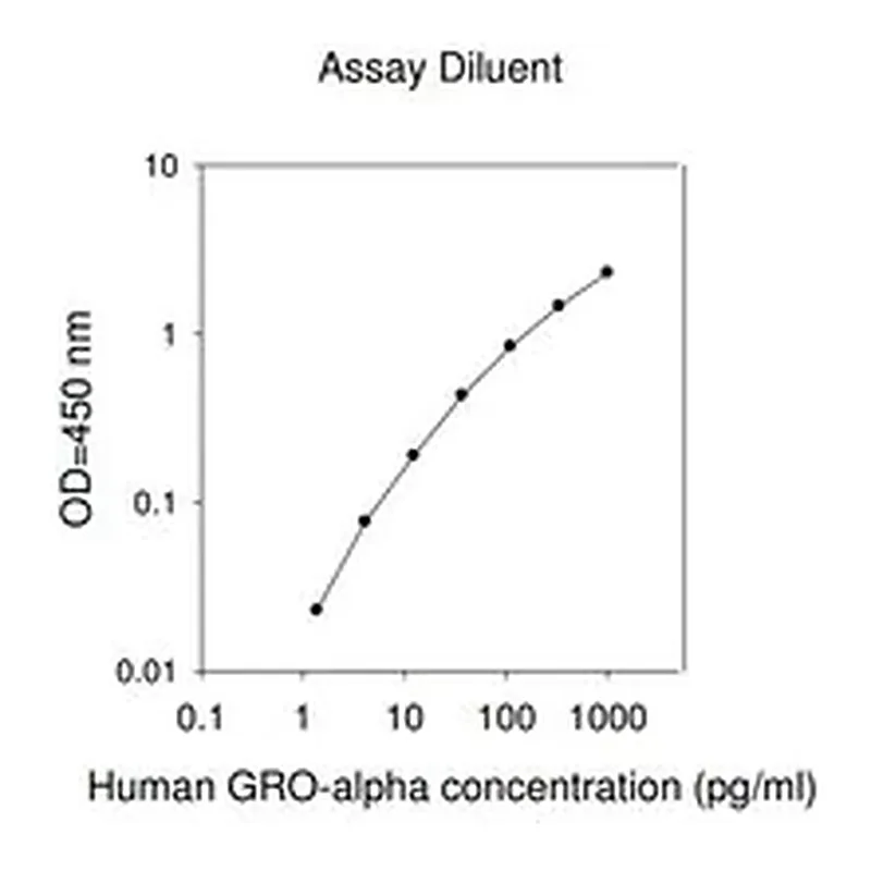 Merck Human GRO-α / CXCL1 ELISA Kit