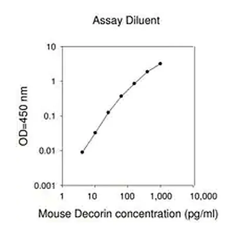 Merck Mouse Decorin ELISA Kit