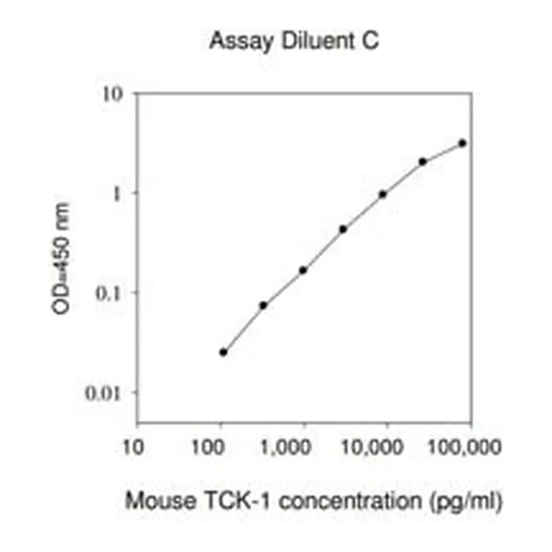 Merck Mouse Thymus Chemokine-1 / CXCL7 ELISA Kit