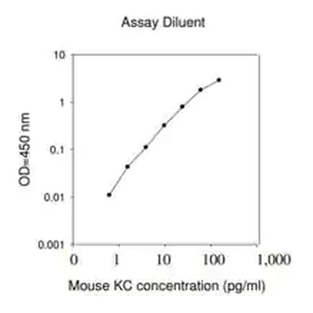 Merck Mouse KC / CXCL1 ELISA Kit