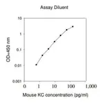 Merck Mouse KC / CXCL1 ELISA Kit
