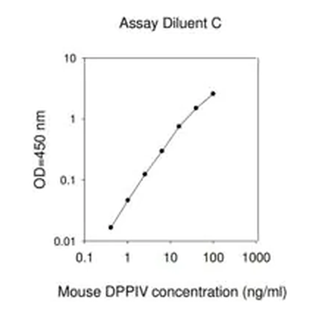 Merck Mouse DPPIV ELISA Kit
